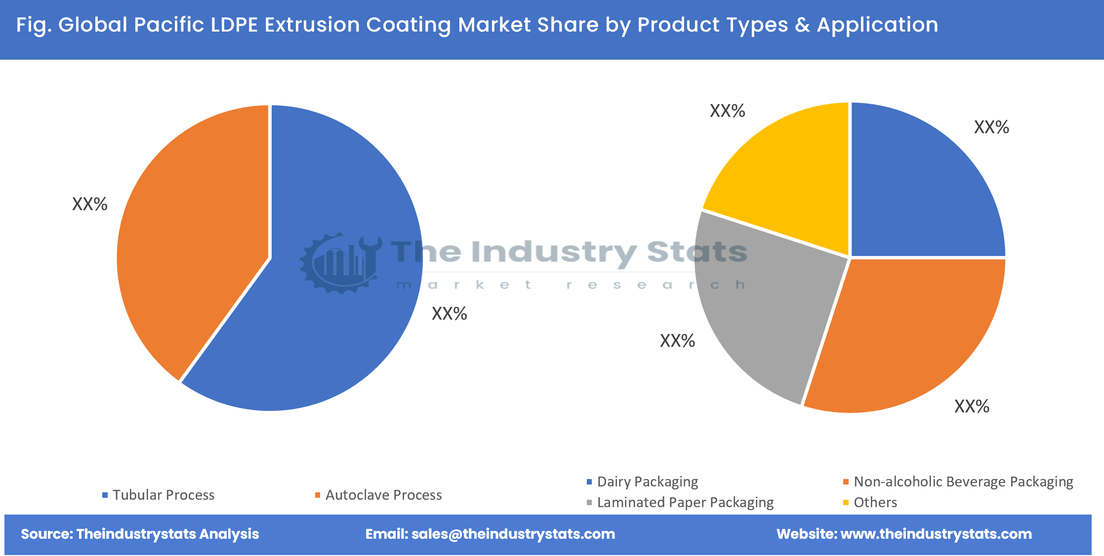Pacific LDPE Extrusion Coating Share by Product Types & Application